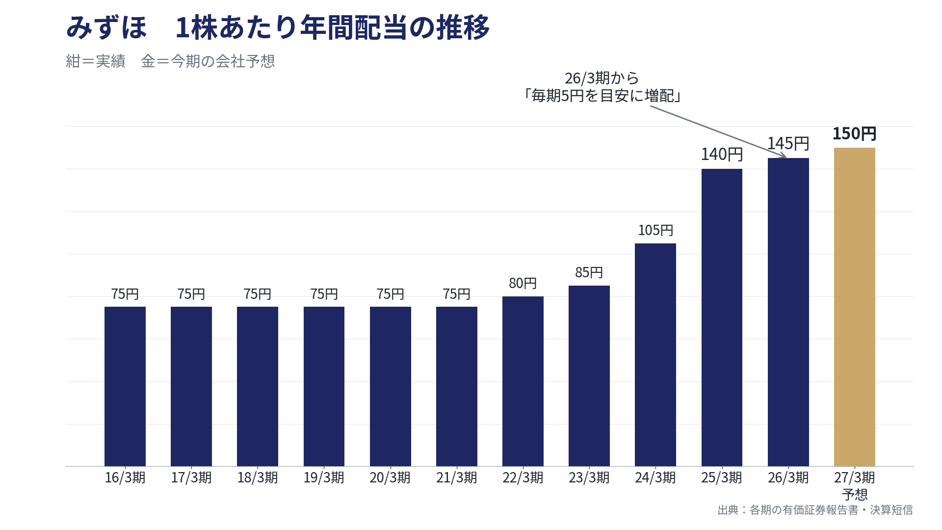 みずほ 1株あたり年間配当の推移（16/3期75円→27/3期予想150円）