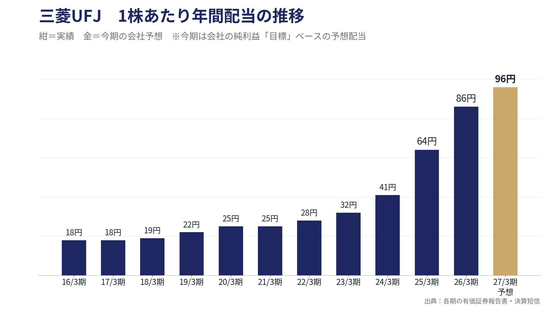 三菱UFJ 1株あたり年間配当の推移（16/3期18円→27/3期予想96円）