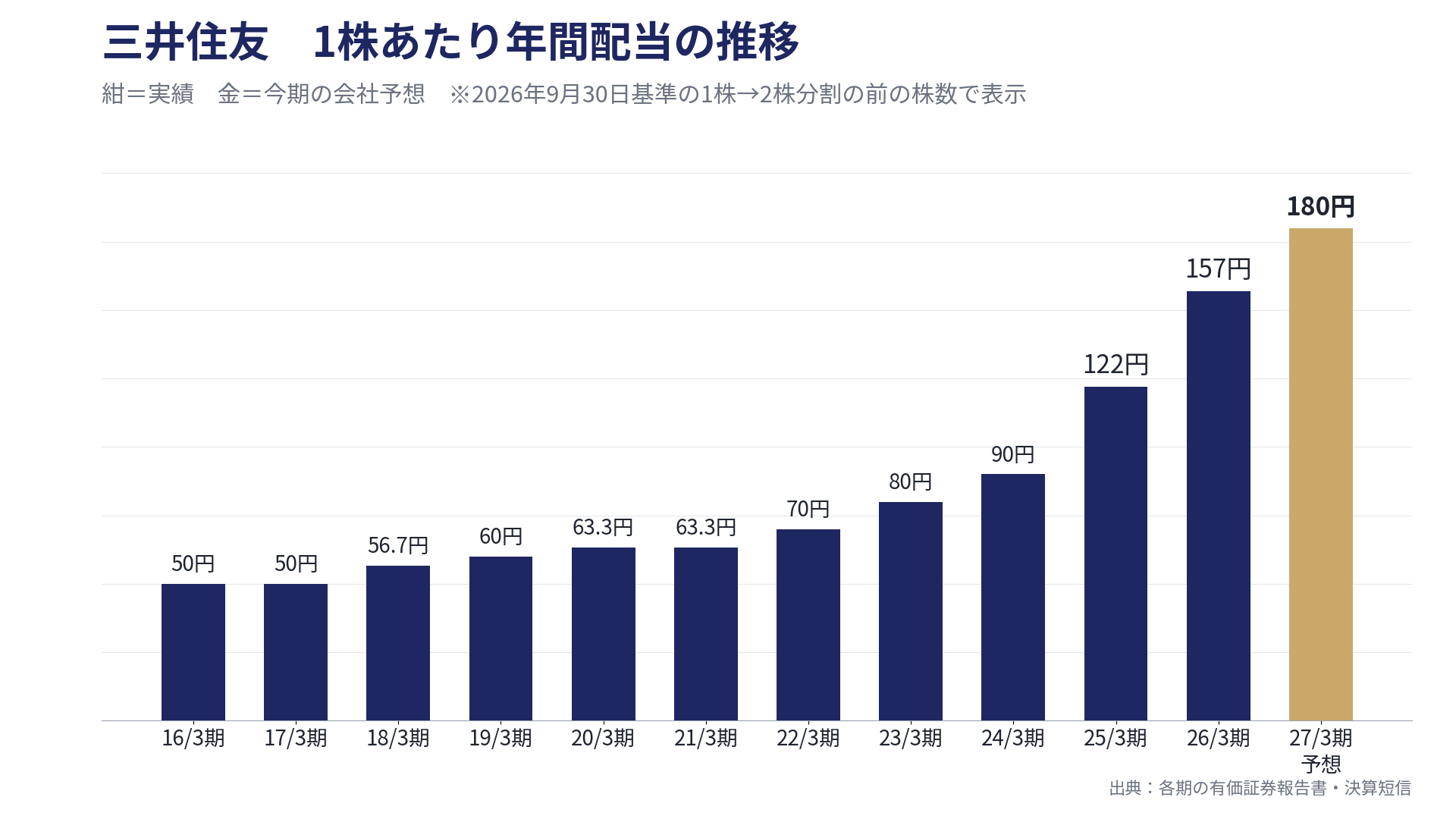 三井住友 1株あたり年間配当の推移（16/3期50円→27/3期予想180円・分割前の株数）