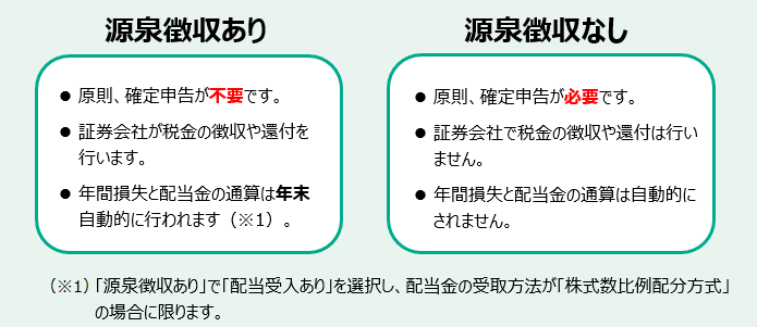 特定口座 源泉徴収ありとなしの比較表