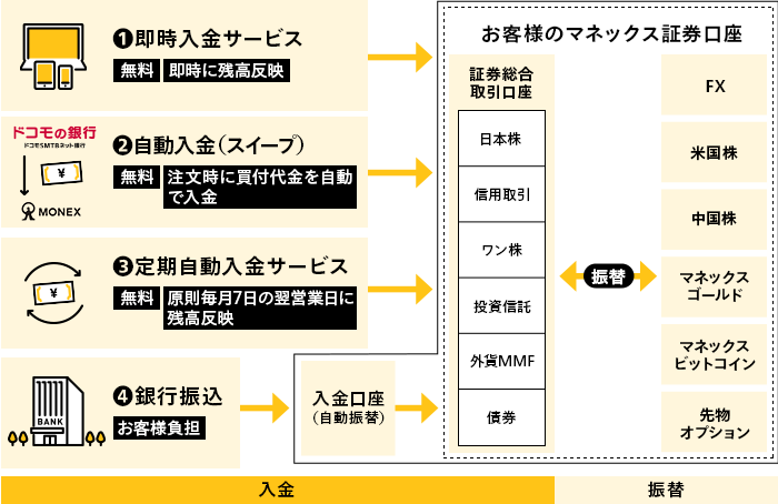 マネックス証券 入金方法の全体図